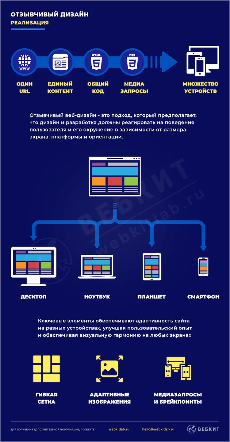 Реализация отзывчивого дизайна