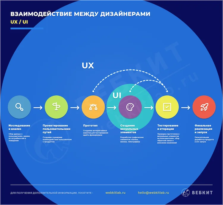 Взаимодействие и этапы работы UX и UI дизайнеров