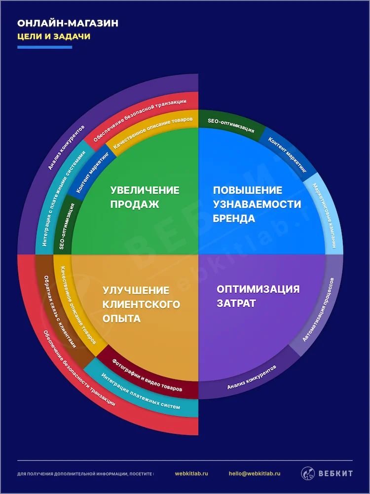 Взаимосвязь целей и задач интернет-магазина