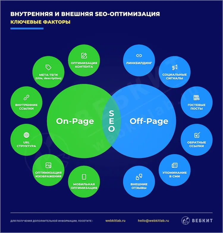 Ключевые факторы внутренней и внешней SEO-оптимизации