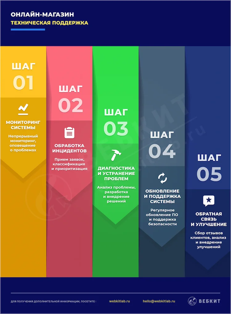 Процесс обеспечения технической поддержки интернет-магазина