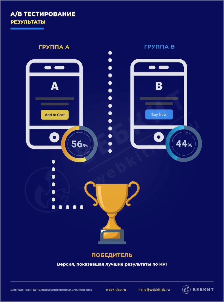 Результаты A/B тестирования