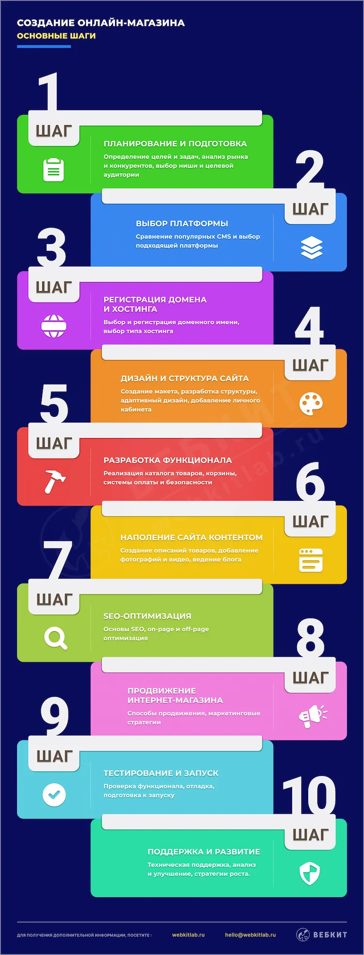 Основные шаги создания интернет-магазина