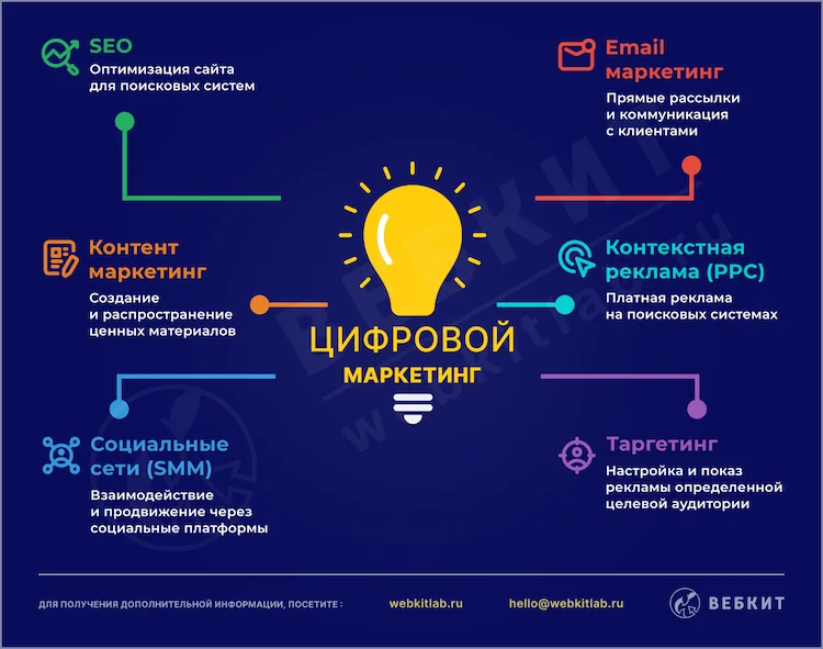 Основные каналы цифрового маркетинга