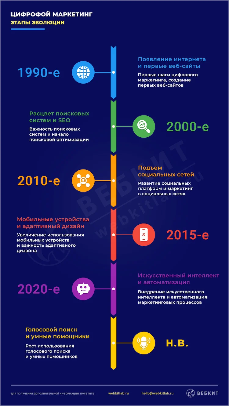 Основные этапы эволюции цифрового маркетинга