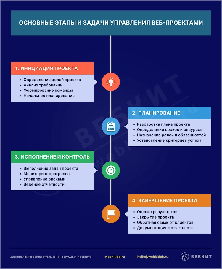 Основные этапы и задачи управления веб-проектами