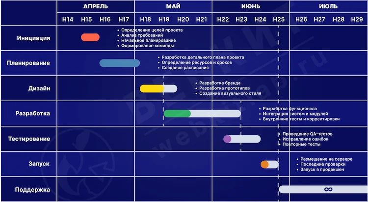 Пример Gantt-диаграммы для веб-проекта
