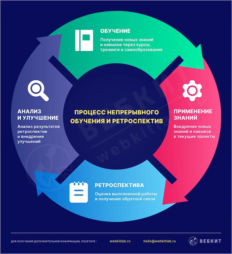 Процесс непрерывного обучения и ретроспектив