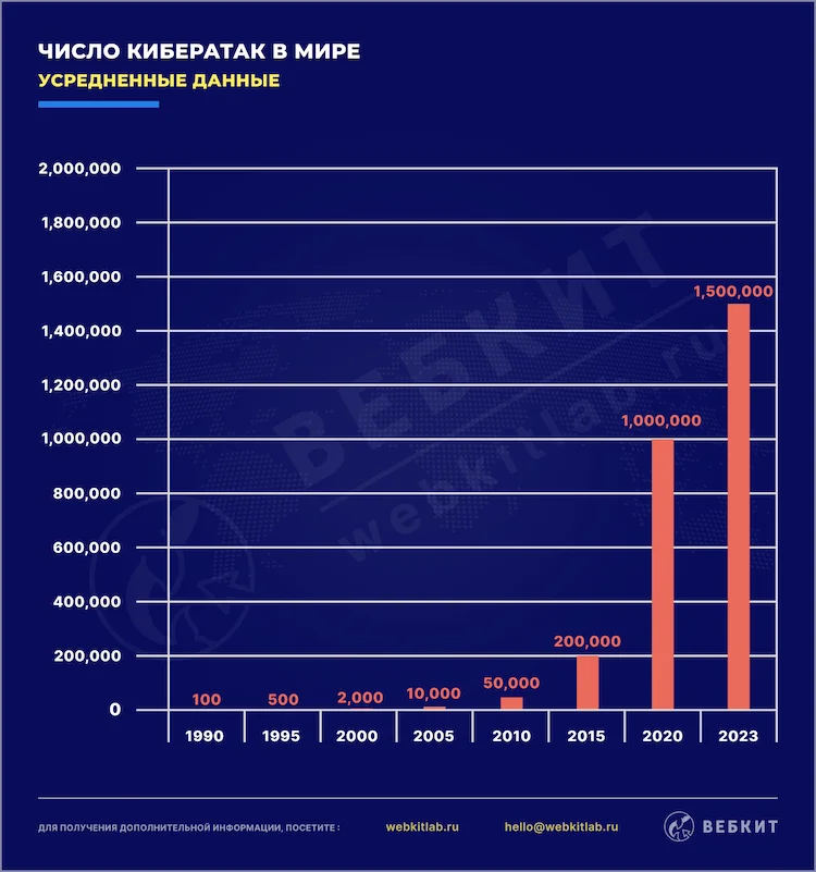 График роста кибератак в мире