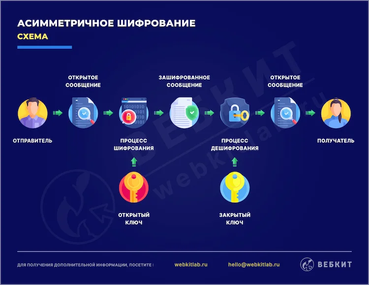 Схема работы асимметричного шифрования