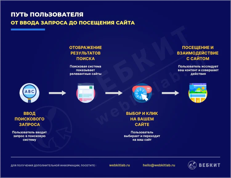 Путь пользователя от ввода запроса до посещения веб-сайта