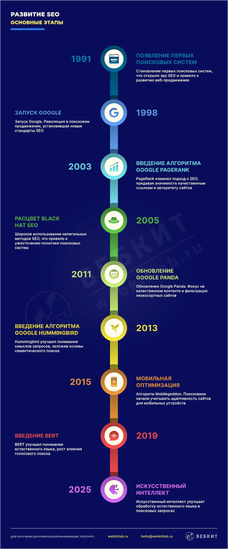 Основные этапы развития SEO