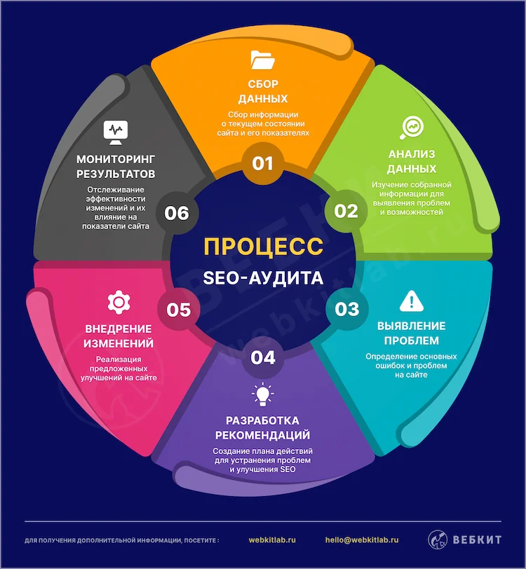 Процесс SEO-аудита