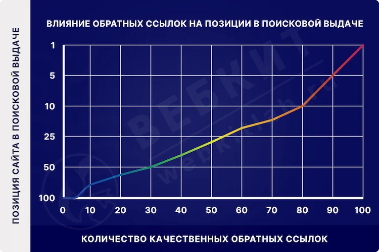 График, показывающий влияние качественных обратных ссылок на позиции в поисковой выдаче