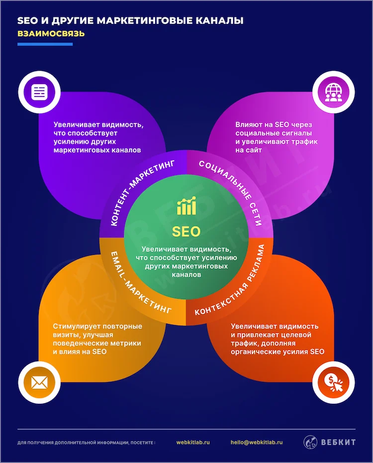 Взаимосвязь SEO с другими маркетинговыми каналами