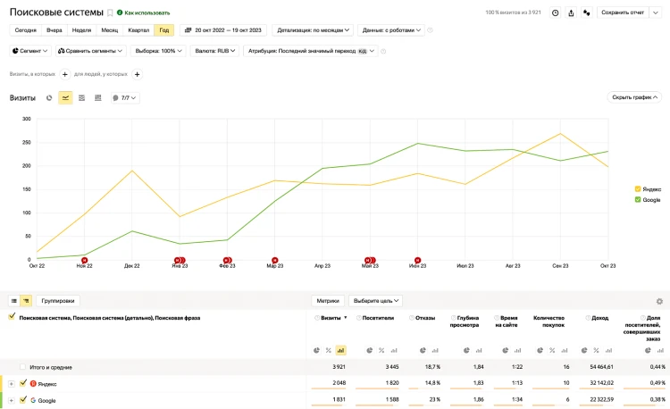 График, показывающий рост трафика и продаж благодаря эффективной SEO-стратегии