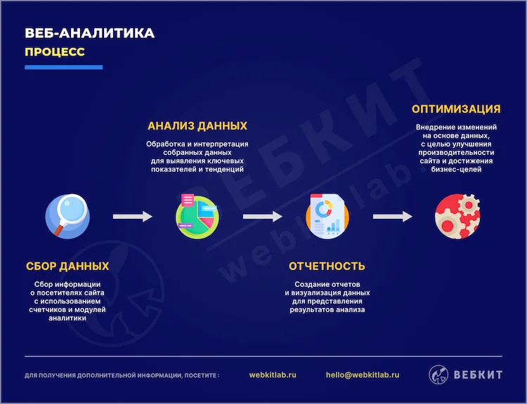 Процесс веб-аналитики