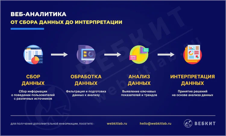 Процесс веб-аналитики от сбора данных до интерпретации