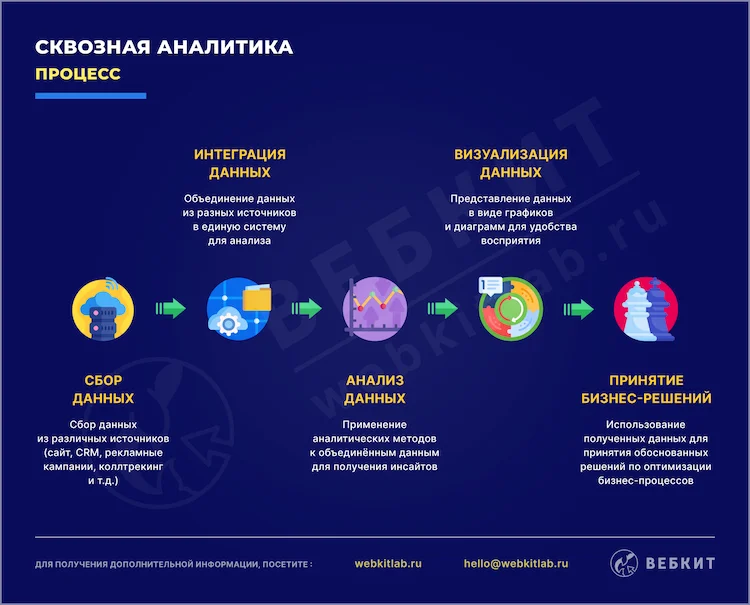 Процесс сквозной аналитики