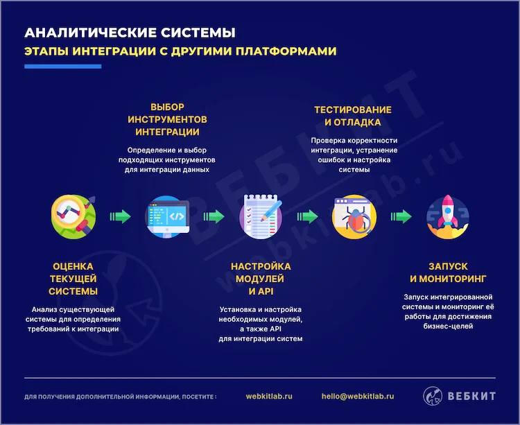 Этапы интеграции аналитических систем с другими платформами