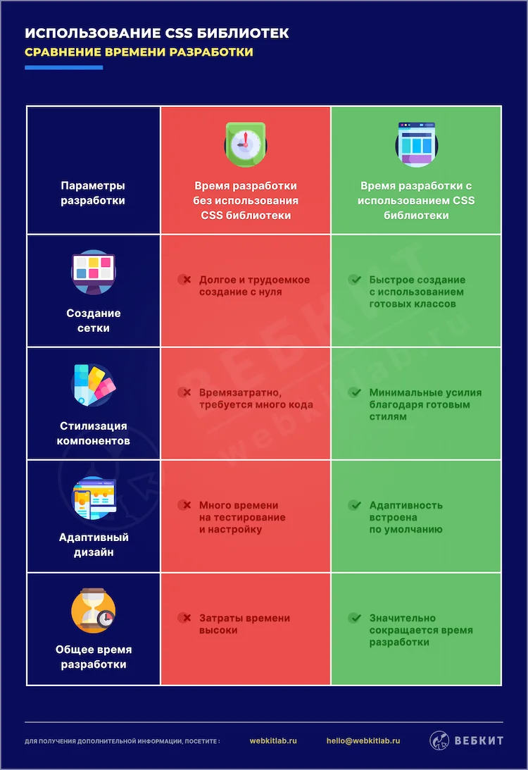 Сравнение времени разработки с использованием CSS библиотеки и без нее