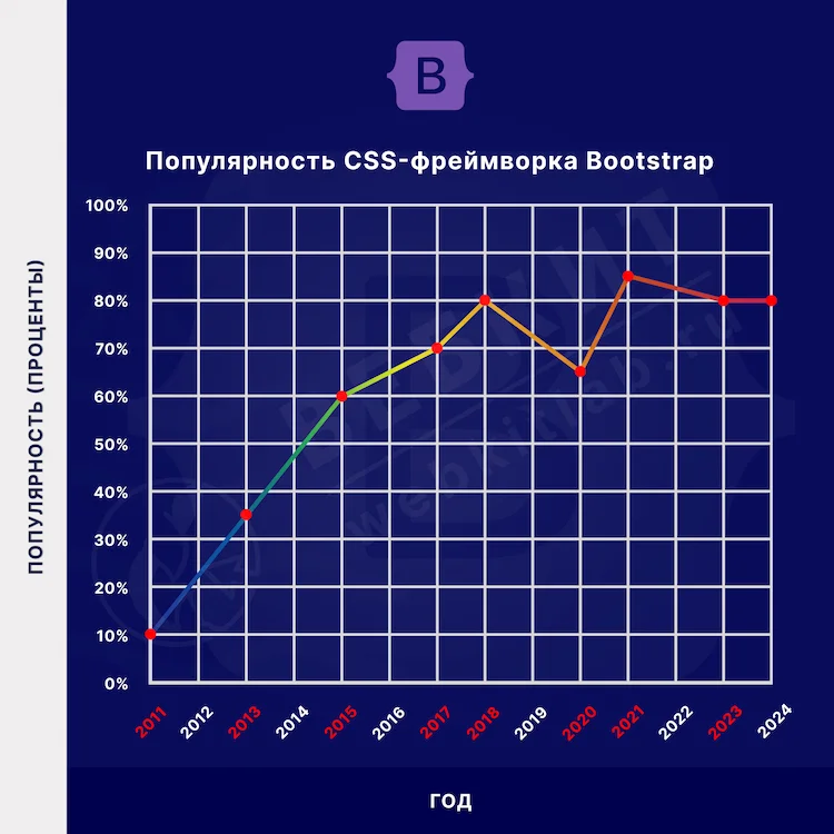 График популярности CSS-фреймворка "Bootstrap"