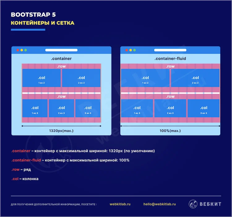 Контейнеры и сетка CSS-фреймворка Bootstrap 5