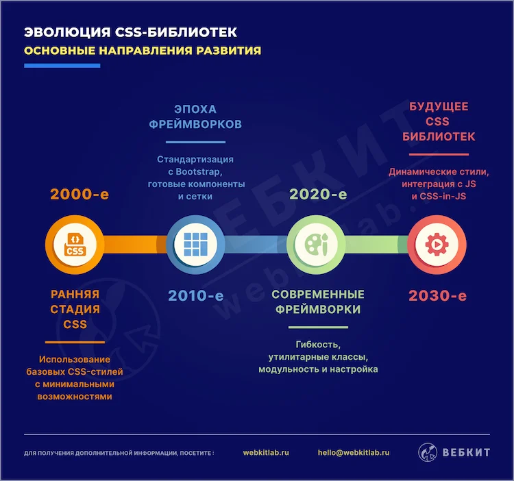 Эволюция CSS библиотек и основные направления их развития