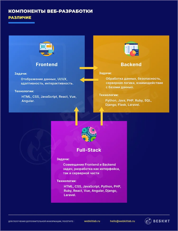 Различия между frontend, backend и full-stack разработкой