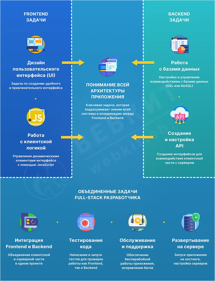 основные задачи Full-Stack разработчика