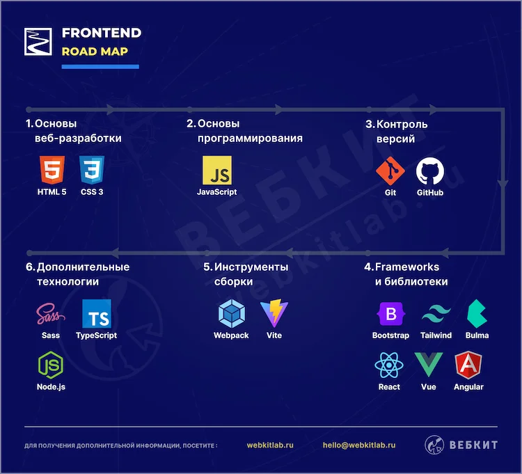 Дорожная карта для обучения frontend-разработки