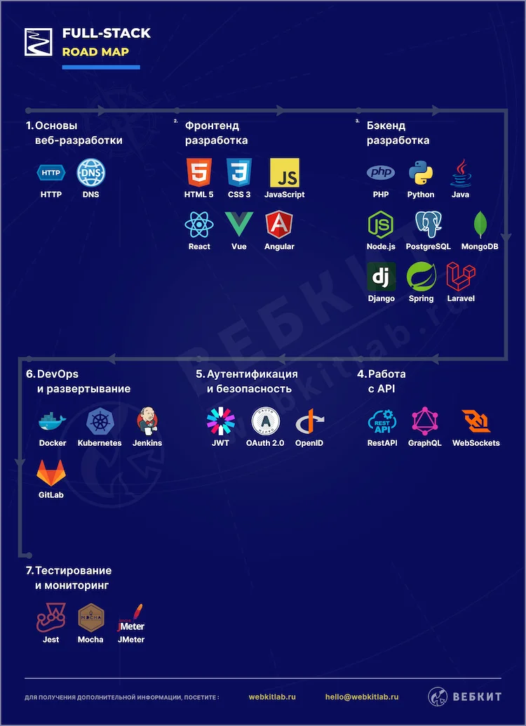 Дорожная карта для обучения full-stack-разработки